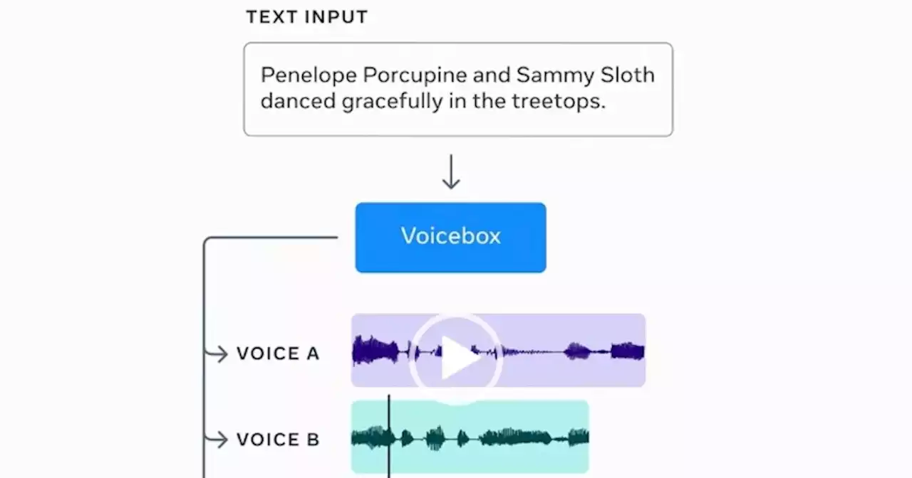 Meta dévoile Voicebox, son studio d'IA qui transforme le texte en audio