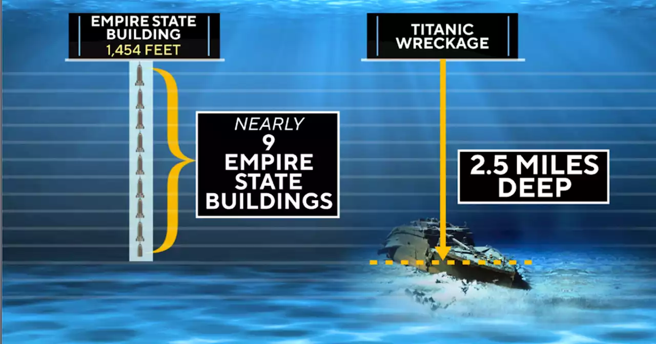 A look at Titanic wreck ocean depth and water pressure — and how they compare to the deep sea as a whole