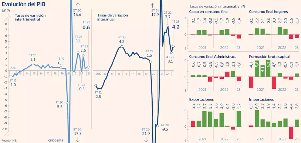 El sector exterior y la inversión empujan el PIB hasta el 0,6% en el primer trimestre