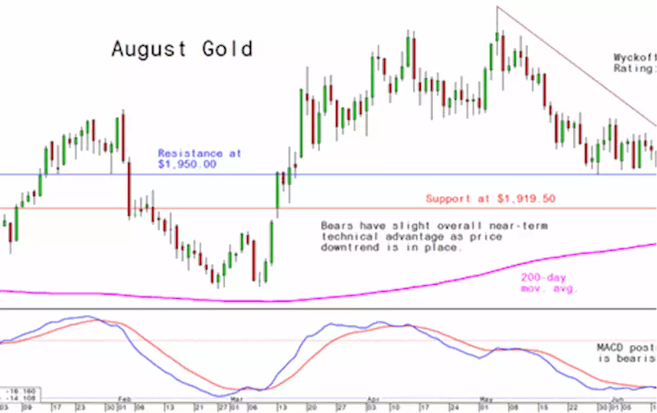 Friday's Charts for Gold, Silver and Platinum and Palladium, June 23