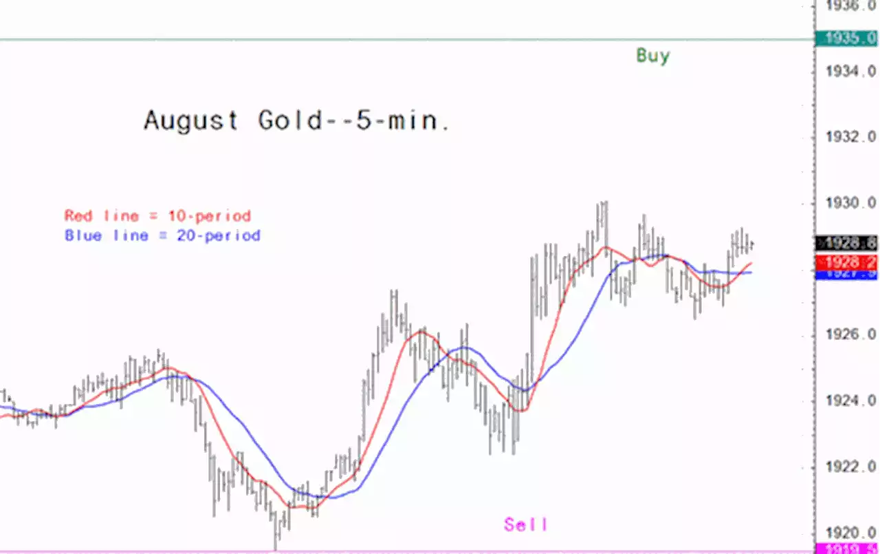 Gold market analysis for June 23 - key intra-day price entry levels for active traders