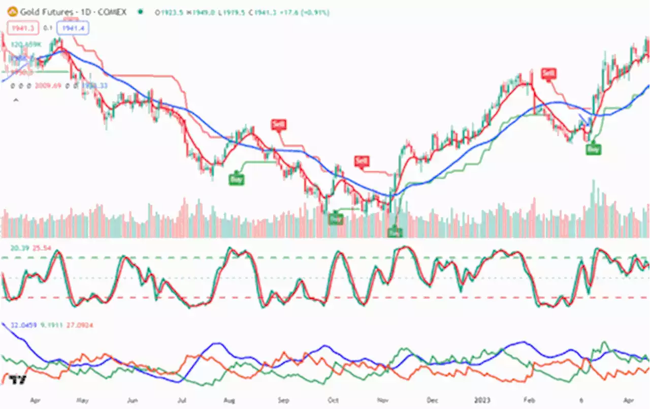 Gold/Silver: Three levels I'm watching to signal a bottom