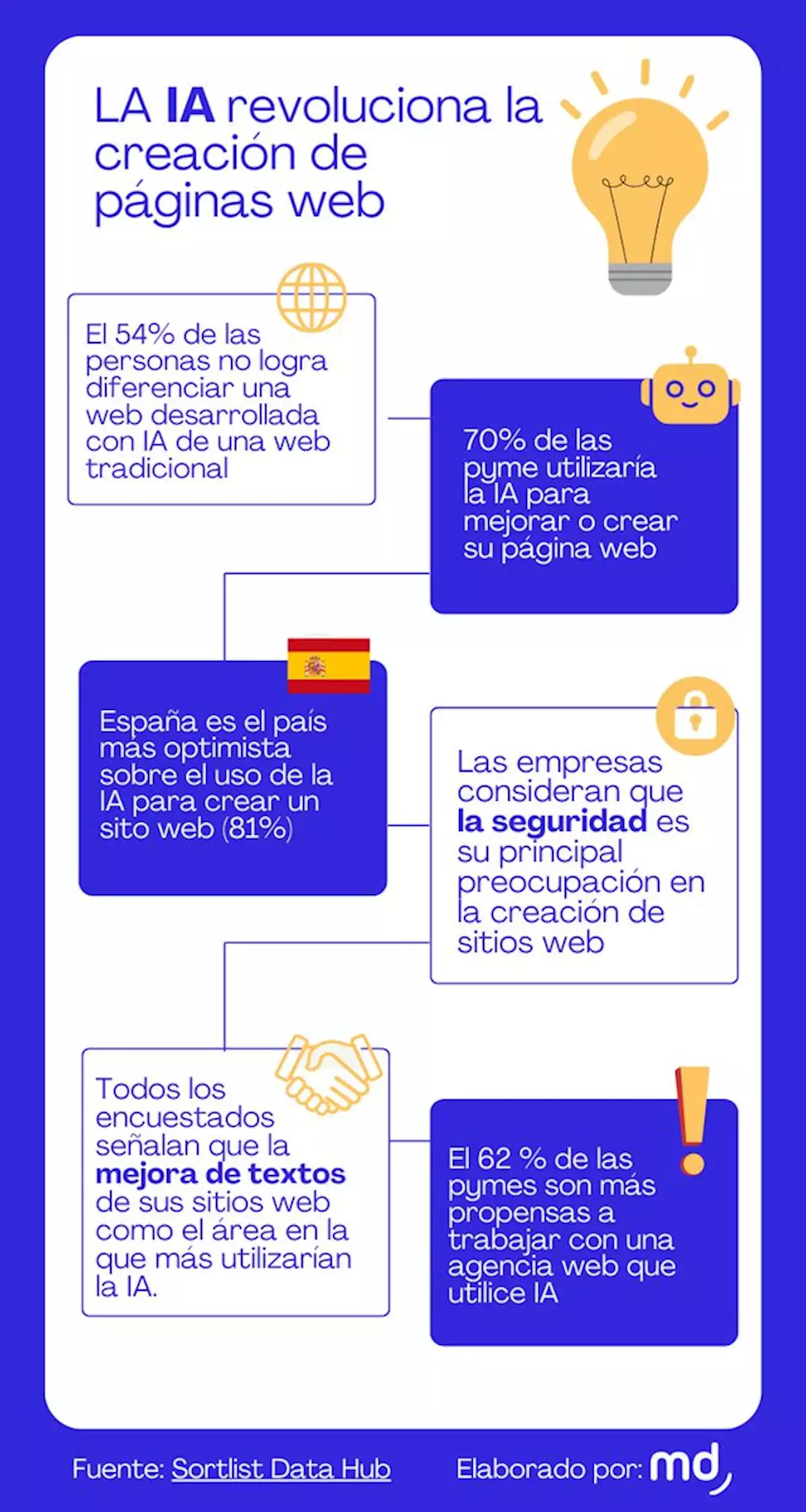 La inteligencia artificial revoluciona el diseño de páginas web