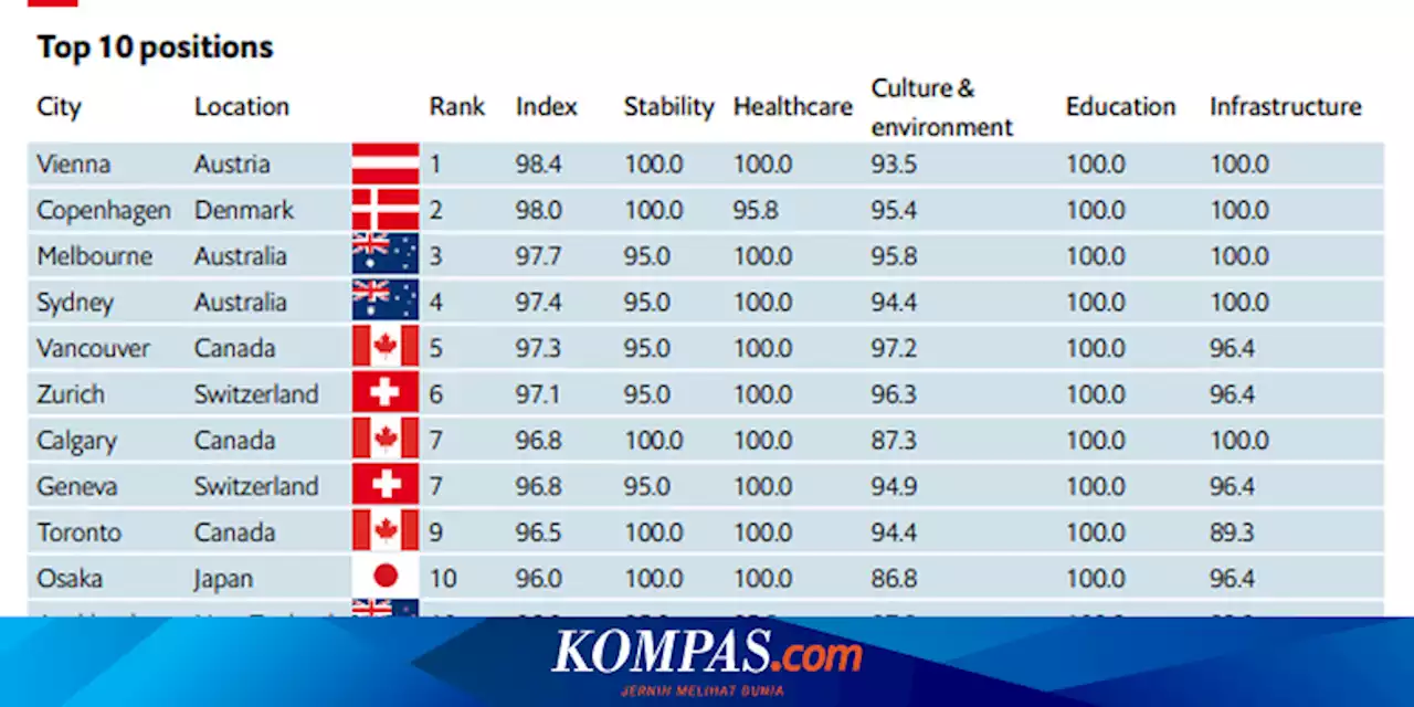 10 Kota Paling Layak Huni Tahun 2023 Versi EIU, Mana Saja?
