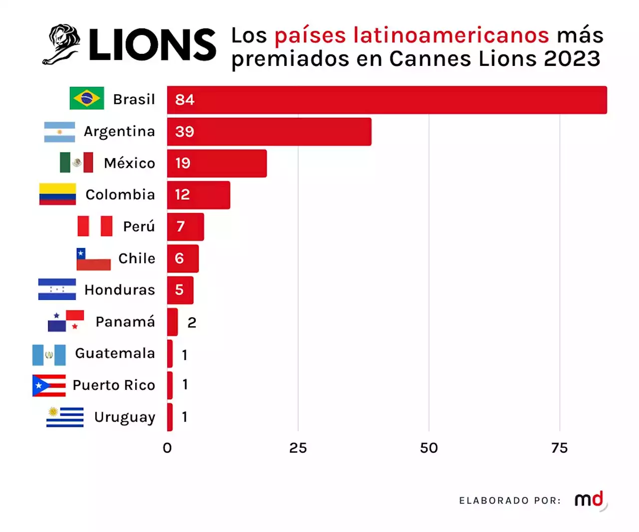 Los países de Latinoamérica que triunfan en Cannes Lions 2023