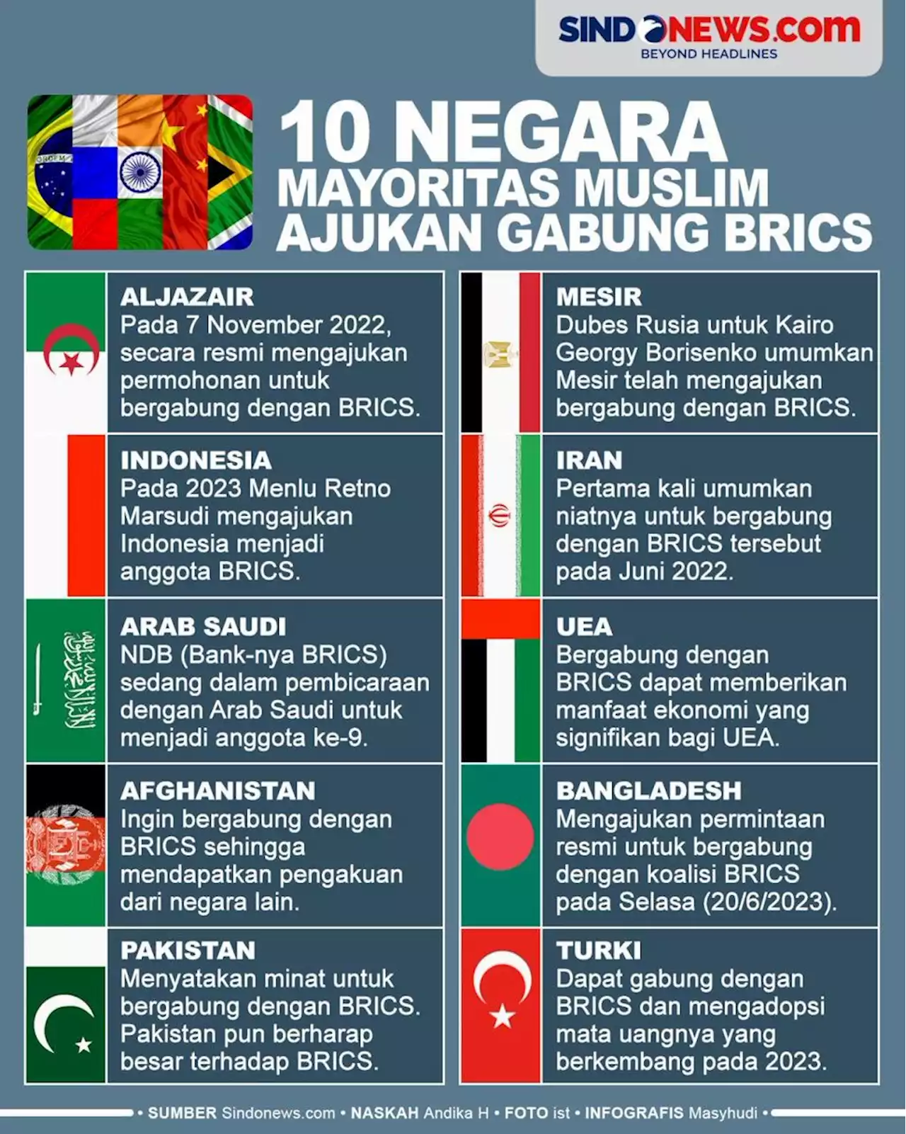 10 Negara Mayoritas Muslim Tertarik Bergabung dengan BRICS