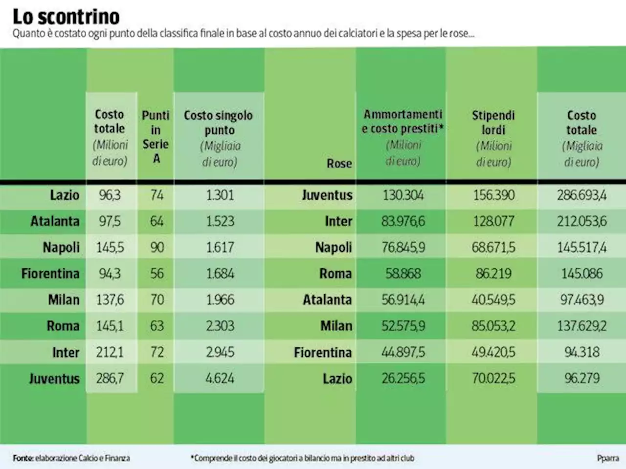 Serie A, quanto costa un punto in classifica? Scudetto del bilancio alla Lazio, Juve e Inter maglia nera