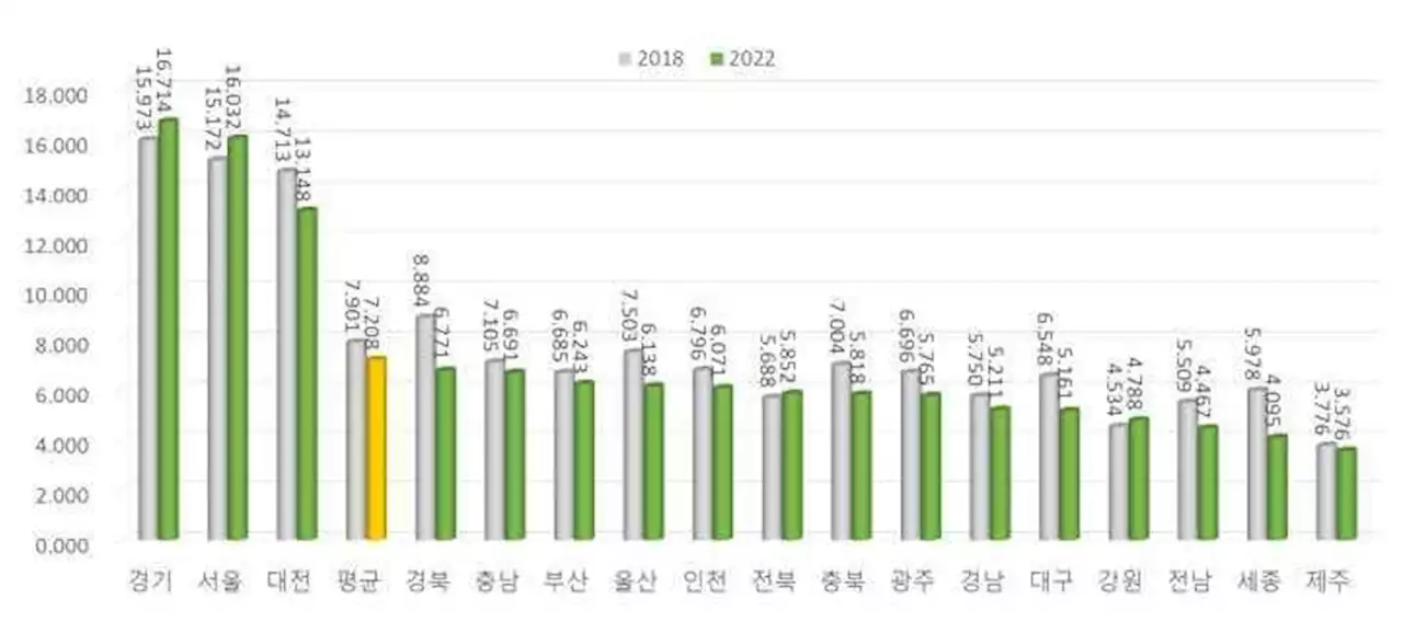 '지역 과기혁신 격차 고착화…5년째 경기·서울·대전 1~3위' | 연합뉴스