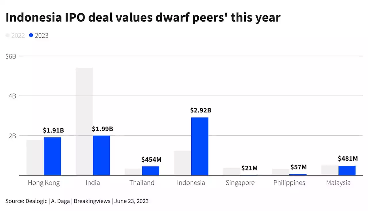 Indonesia IPOs hitch a dicey electric-car ride