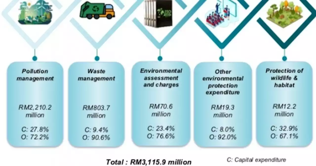 Environmental Protection Expenditure report shows that Malaysia is alarmingly missing the forest for the trees