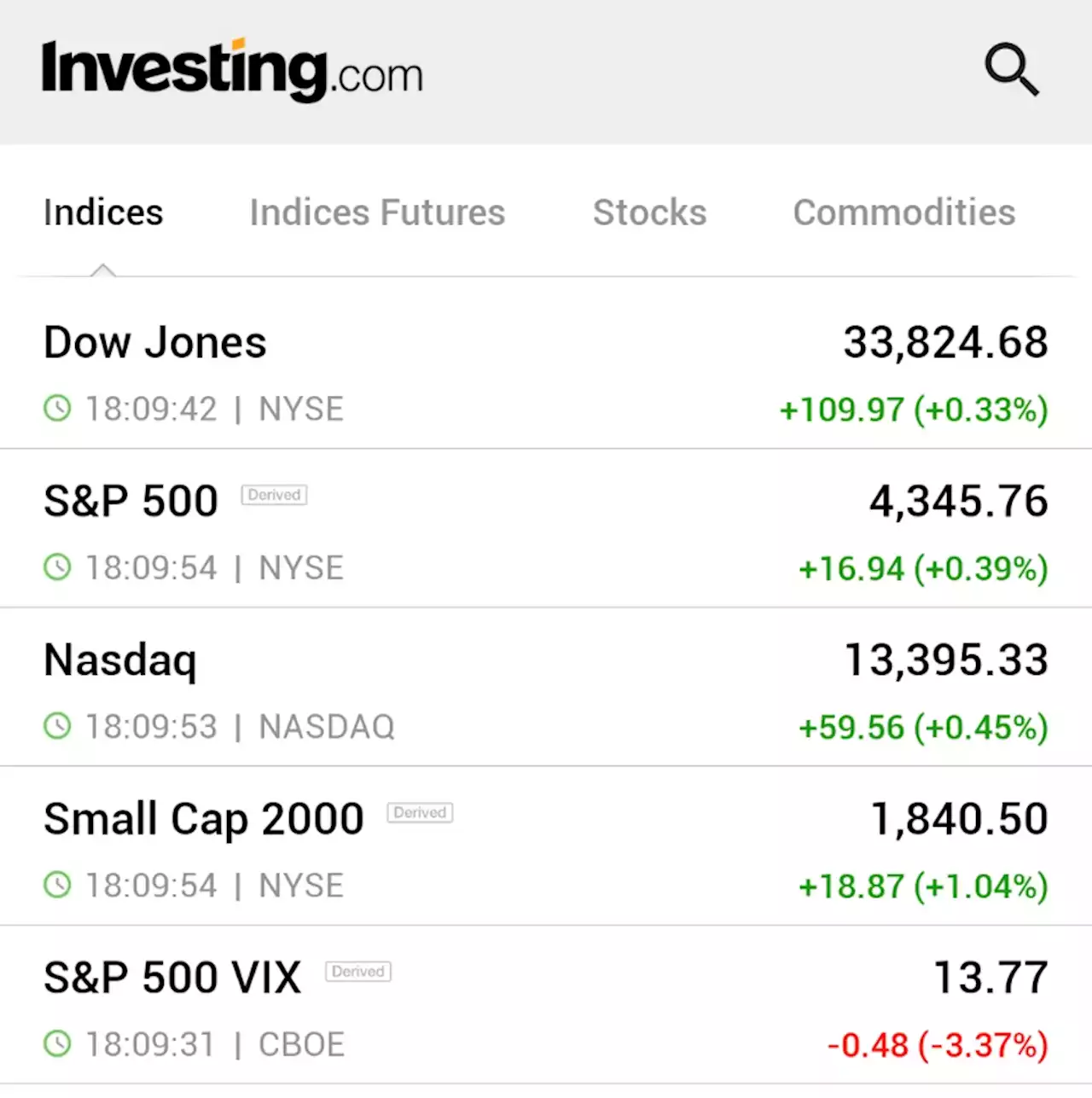 Wall Street rises after upbeat economic data, recovery in megacaps By Reuters