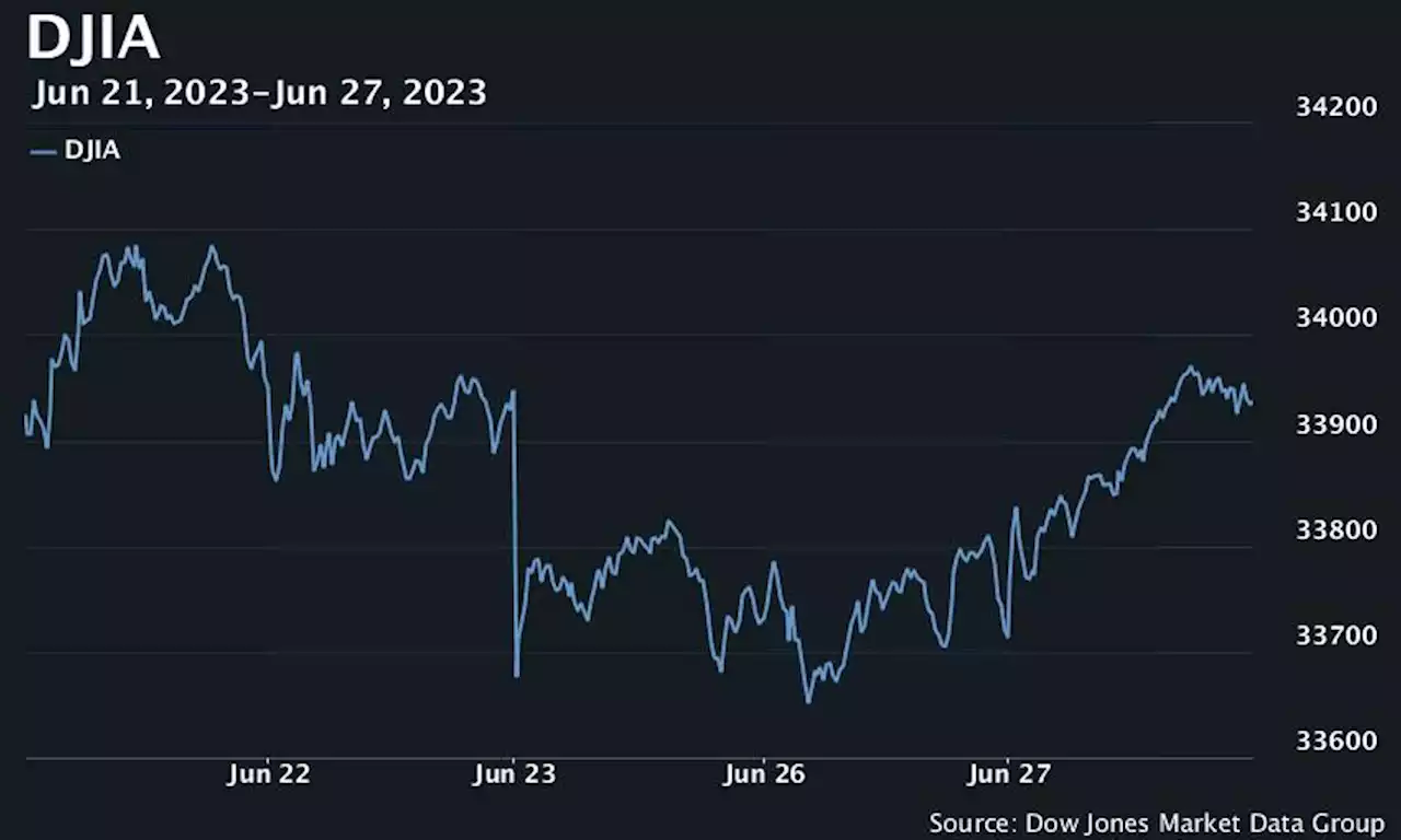 S&P 500 scores best day in almost two weeks as tech shares march higher