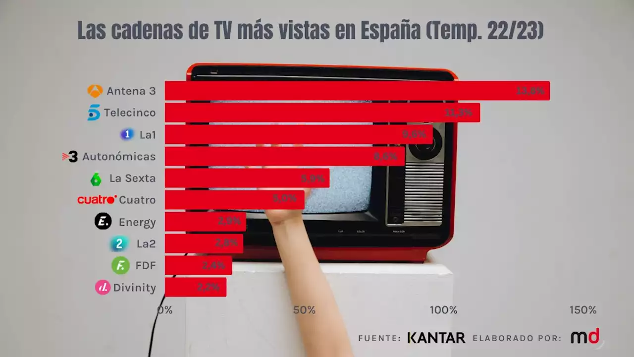 Antena 3, la cadena más vista de la televisión