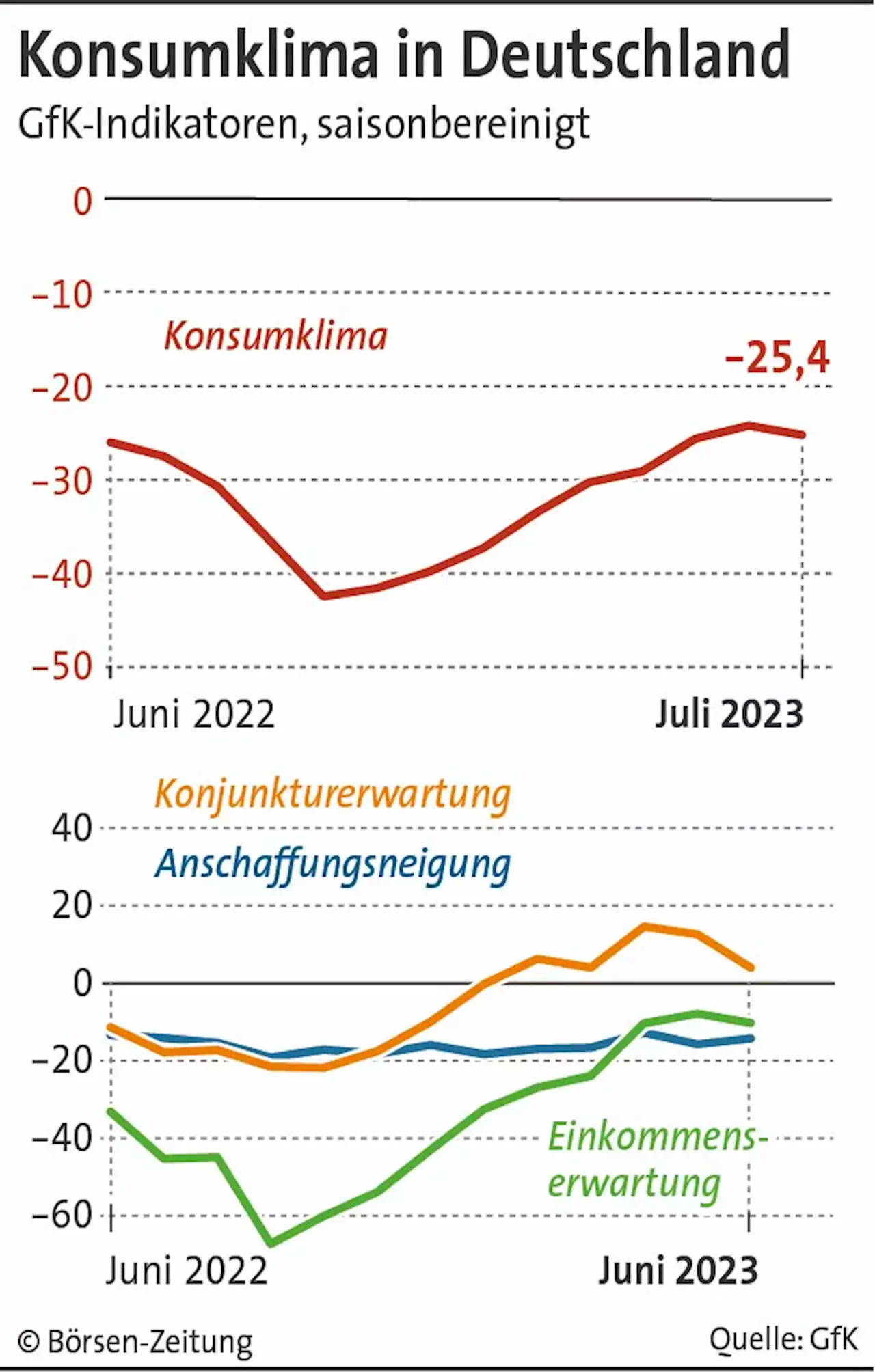 Inflation verdirbt Verbrauchern die Konsumlaune | Börsen-Zeitung