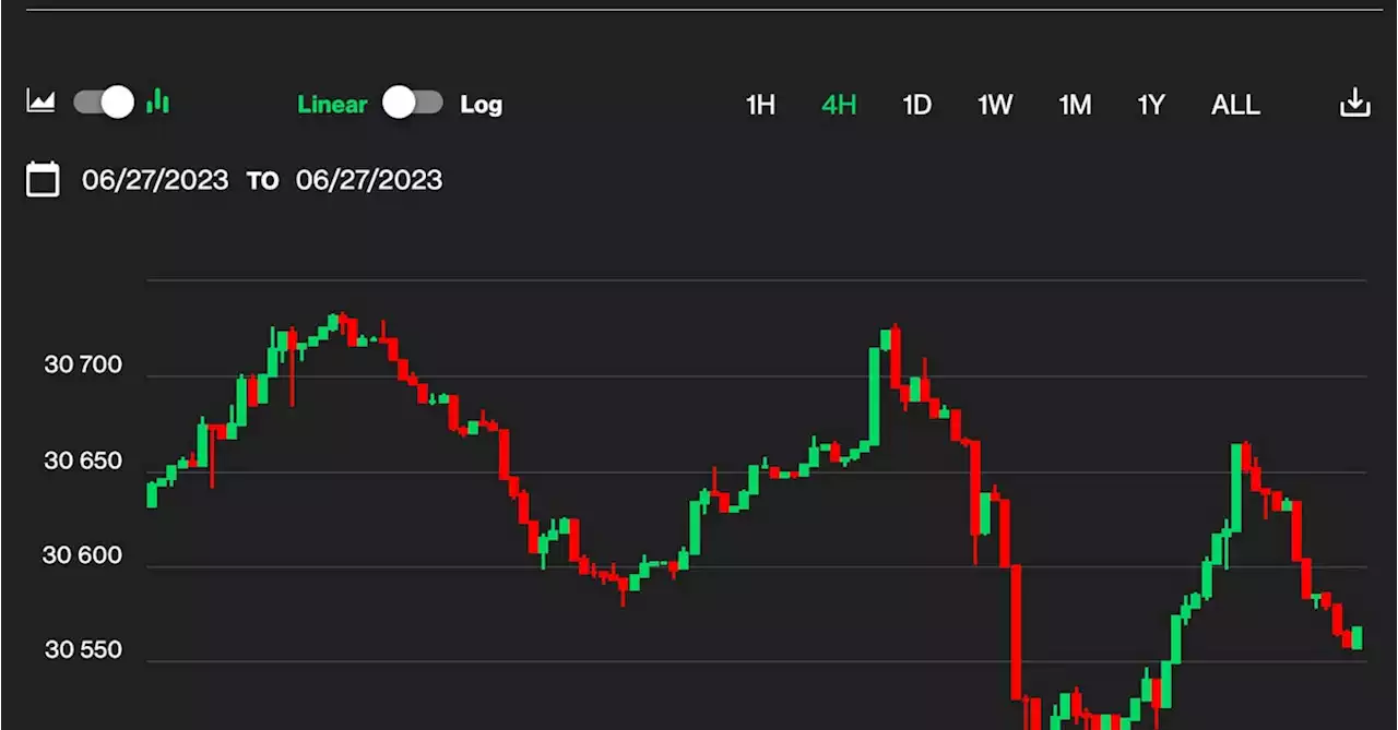 First Mover Asia: Bitcoin Maintains $30K as ‘the Economy Isn’t Breaking Just Yet’