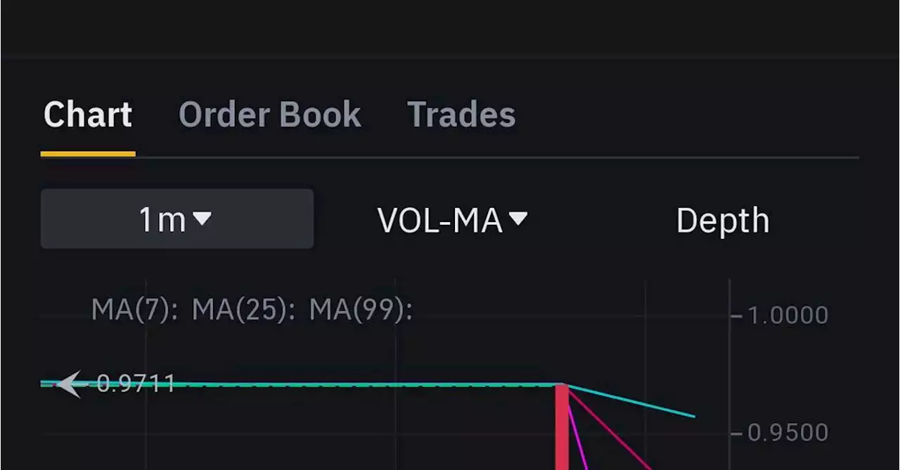 TrueUSD Depegs on Binance.US, Drops to 80 Cents Against Tether