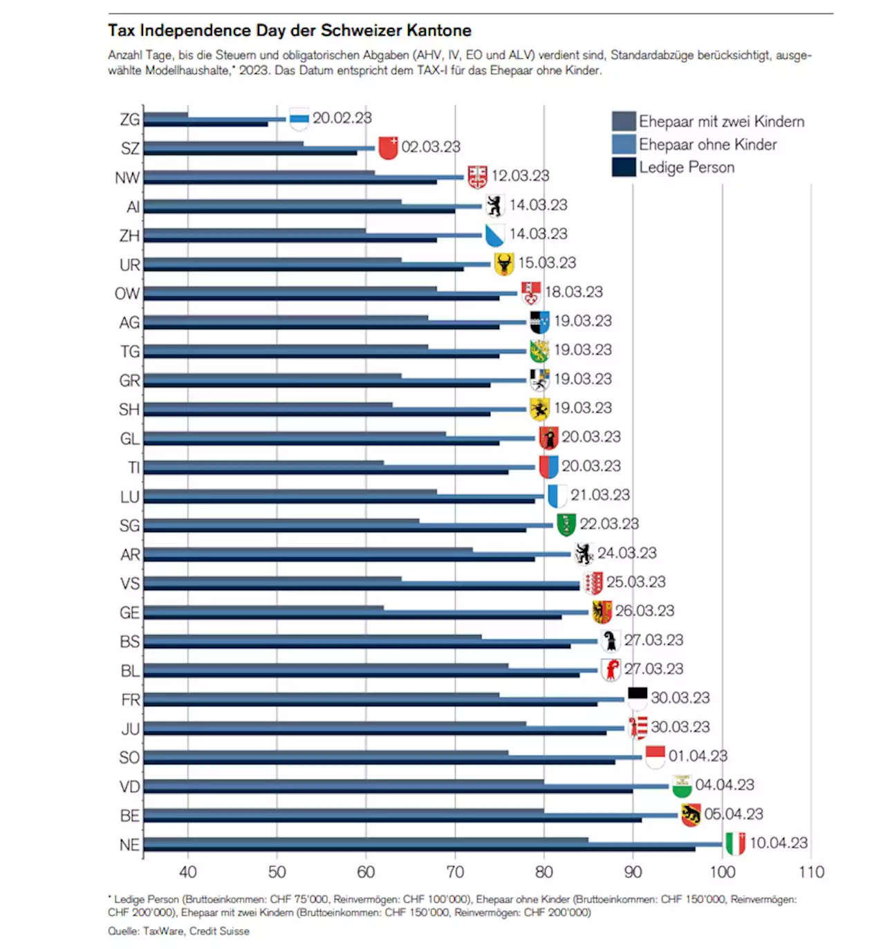 Der Chart des Tages – Wann die Steuerfreiheit beginnt