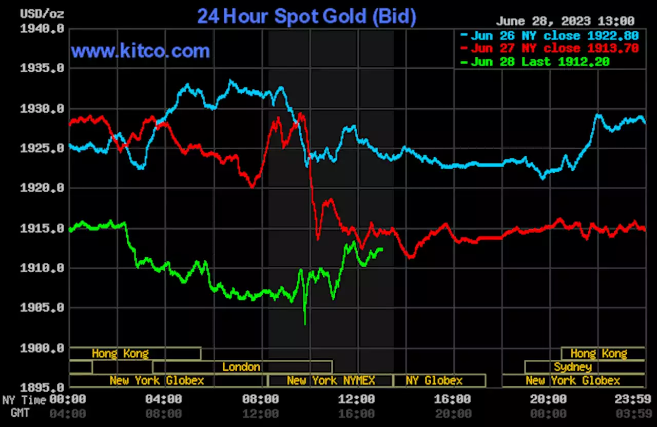 Bearish technicals limit buying interest in gold, silver