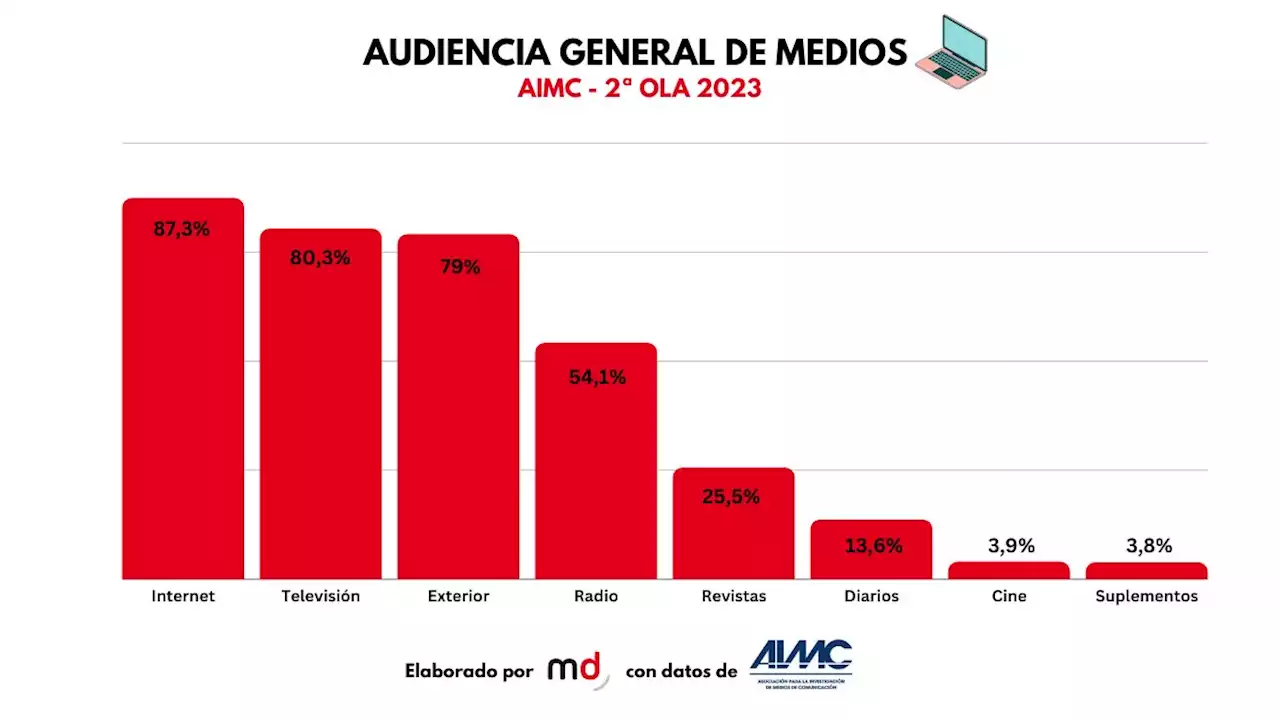 Internet es el medio con más audiencia