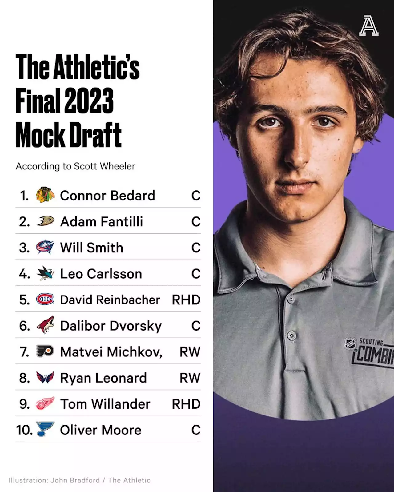 NHL Mock Draft 2.0: Scott Wheeler predicts the first two rounds