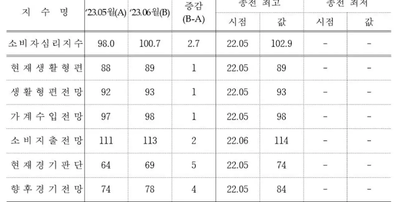 소비심리, 13개월 만에 '낙관적'으로 돌아섰다 | 연합뉴스