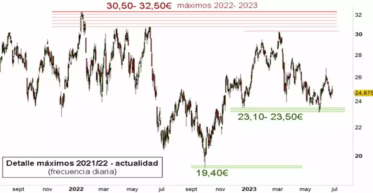 ArcelorMitall: Soporte intermedio clave en 23,5 euros