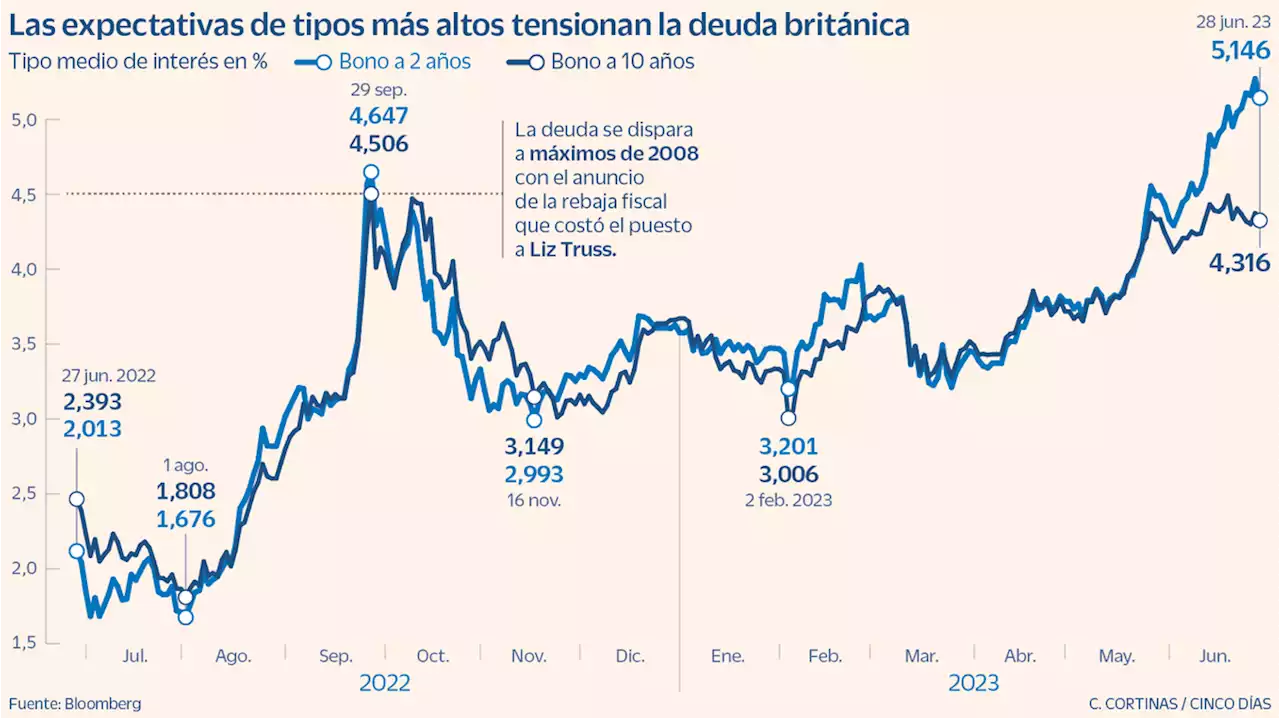 La deuda británica regresa al nivel de tensión sufrido con la reforma fiscal de Truss