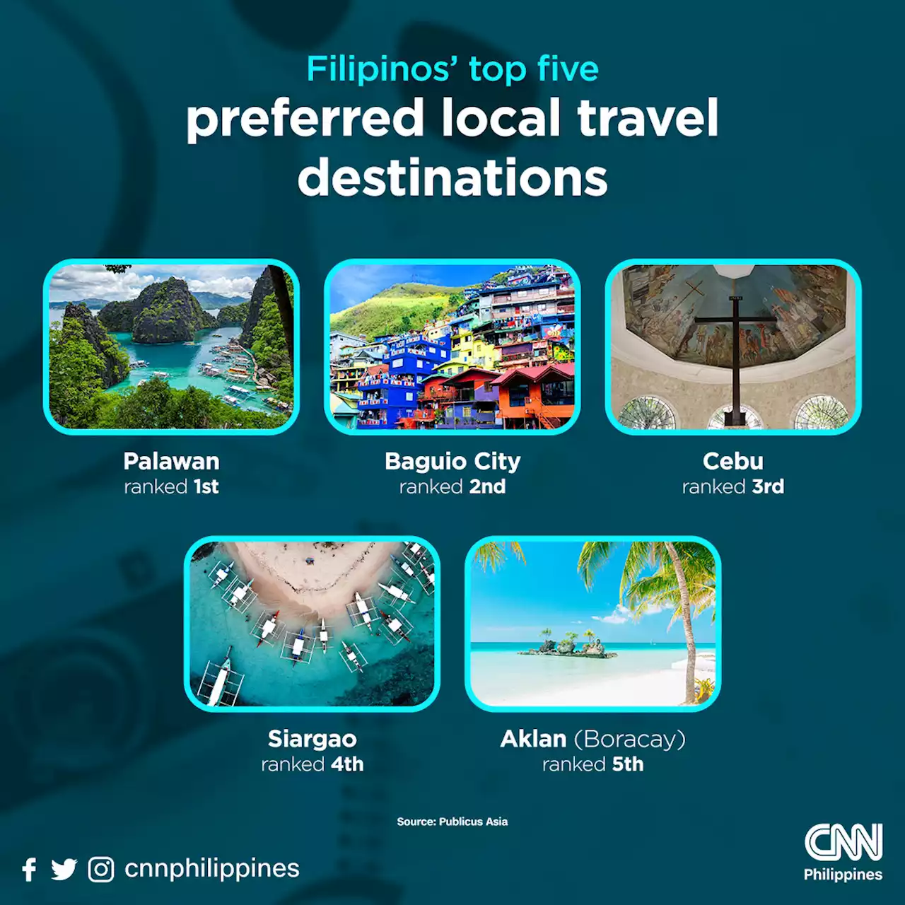 Palawan hailed as 'most preferred' tourist destination for Pinoys – survey