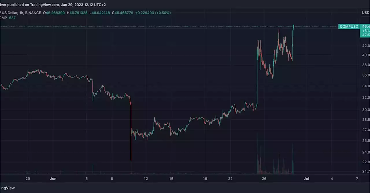 COMP Token Rises by 50% in 4 Days Amid Flurry of Whale Activity on Binance