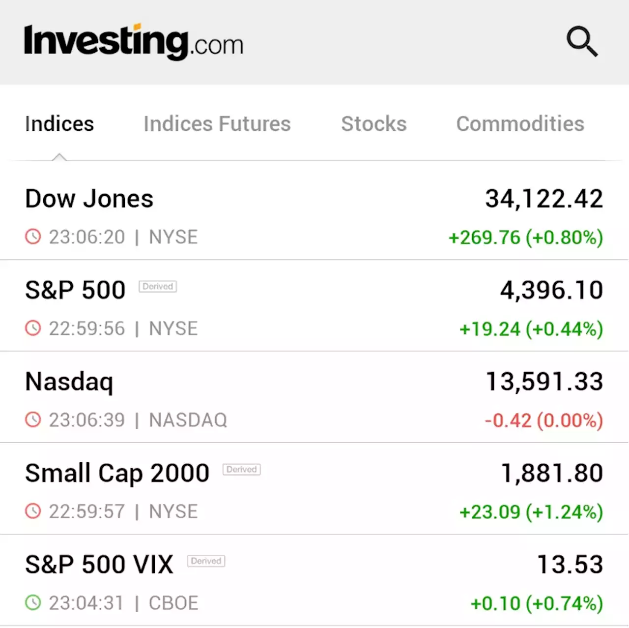 Dow, S&P gain with bank rally countering rate worries By Reuters