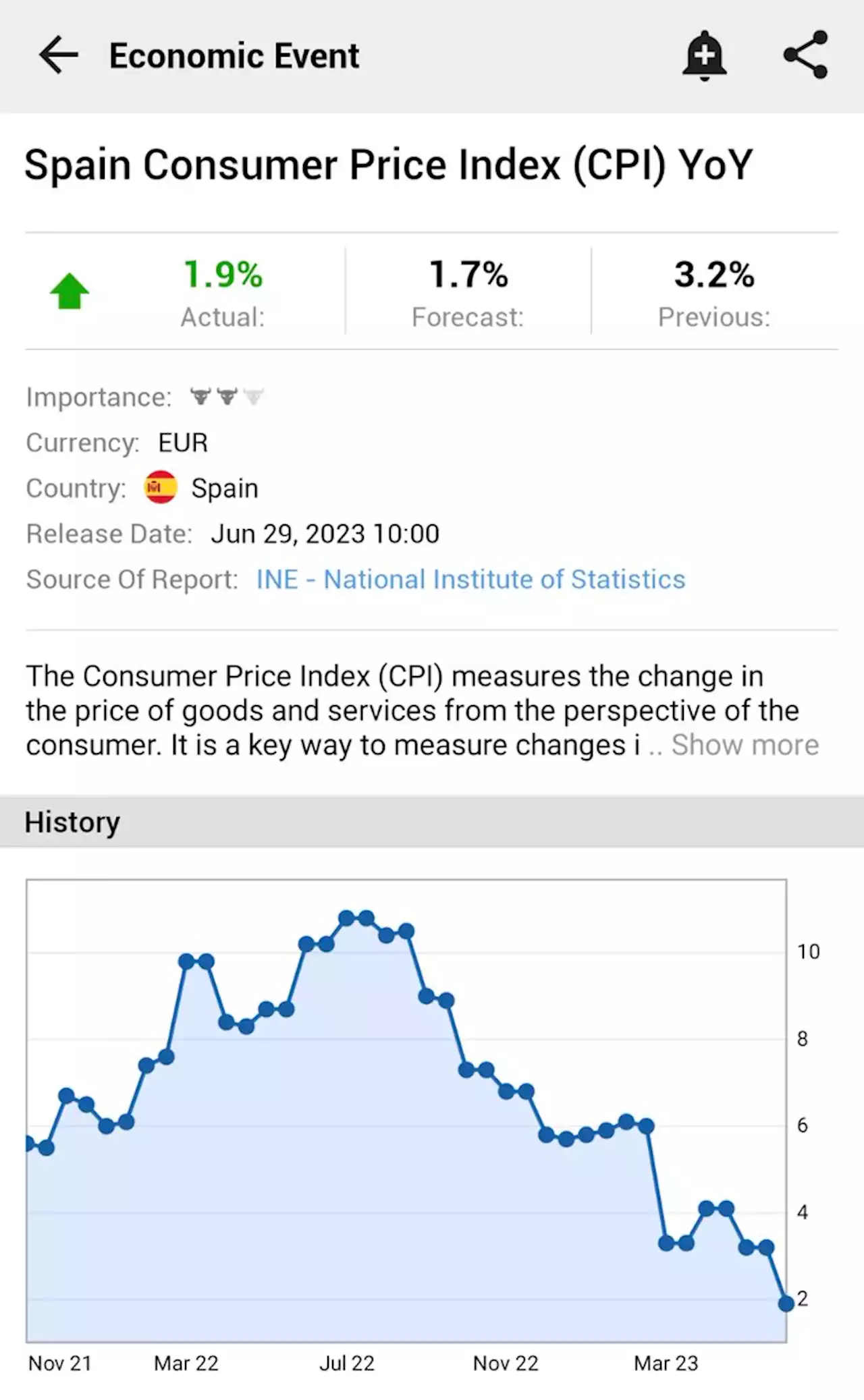 Spain Consumer Price Index (CPI) YoY