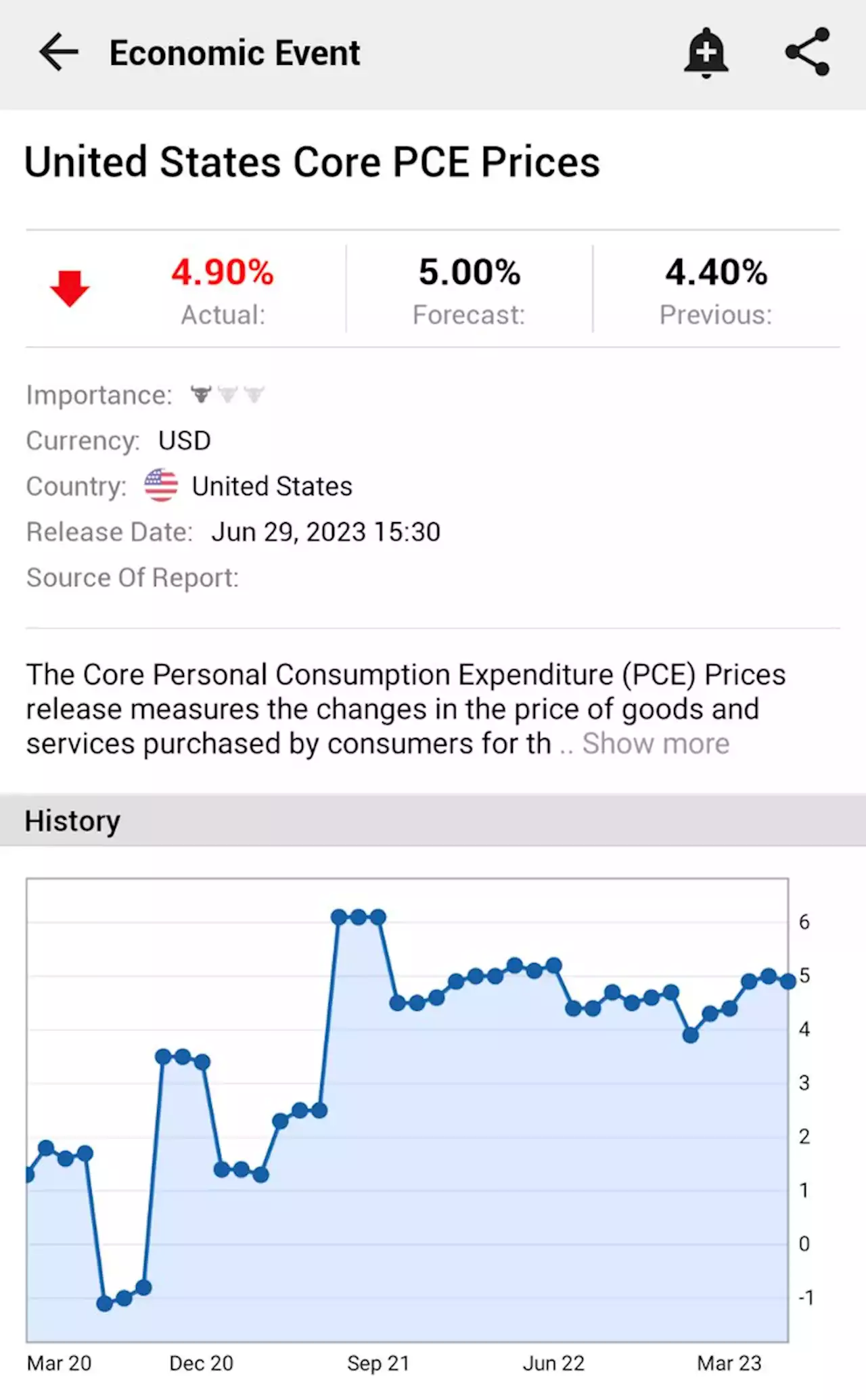 United States Core PCE Prices