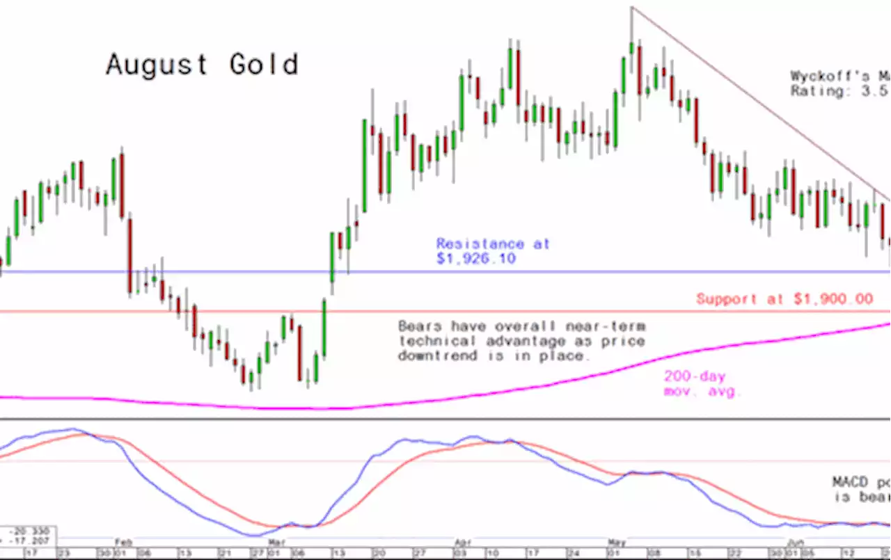 Thursday's Charts for Gold, Silver and Platinum and Palladium, June 29