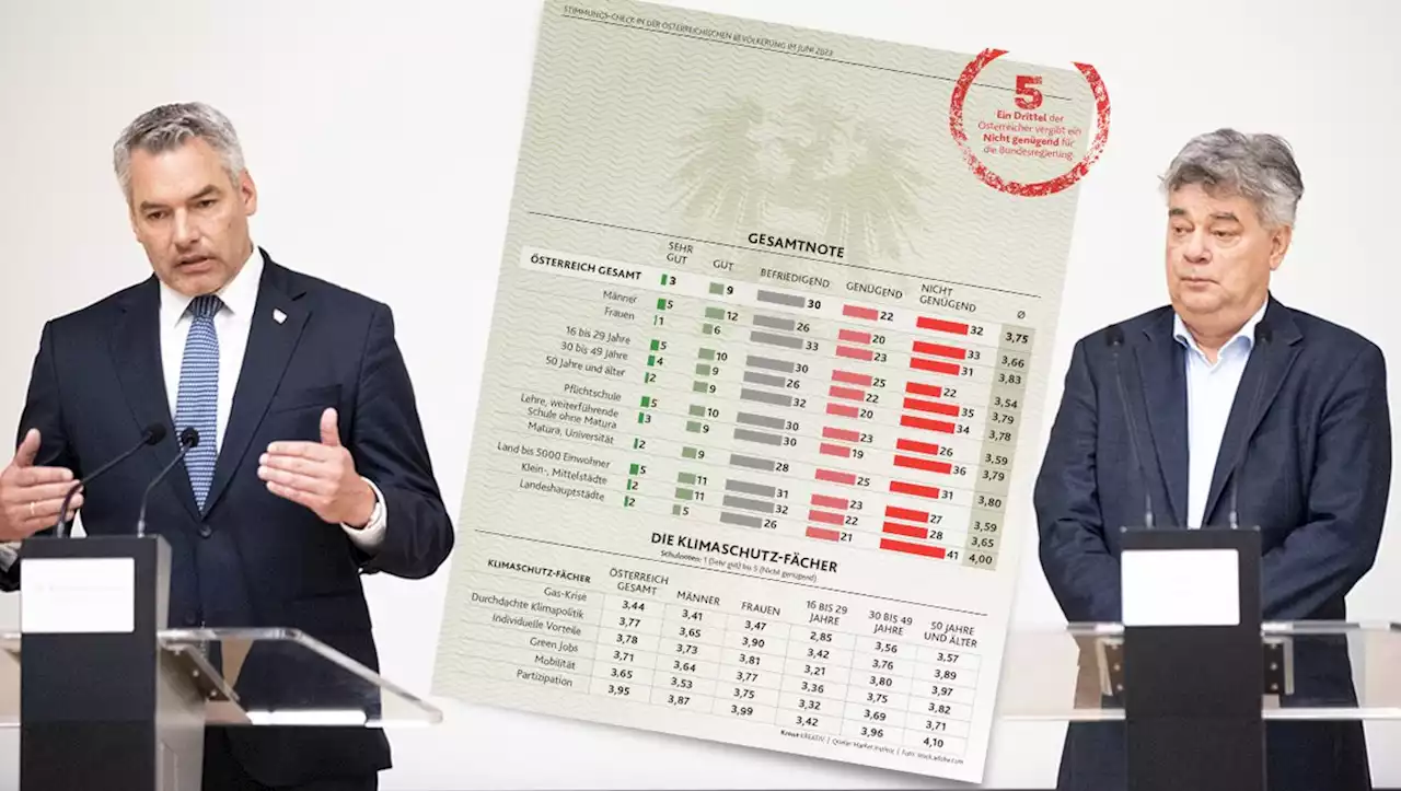 Klimaschutz: Schlechte Noten für die Regierung