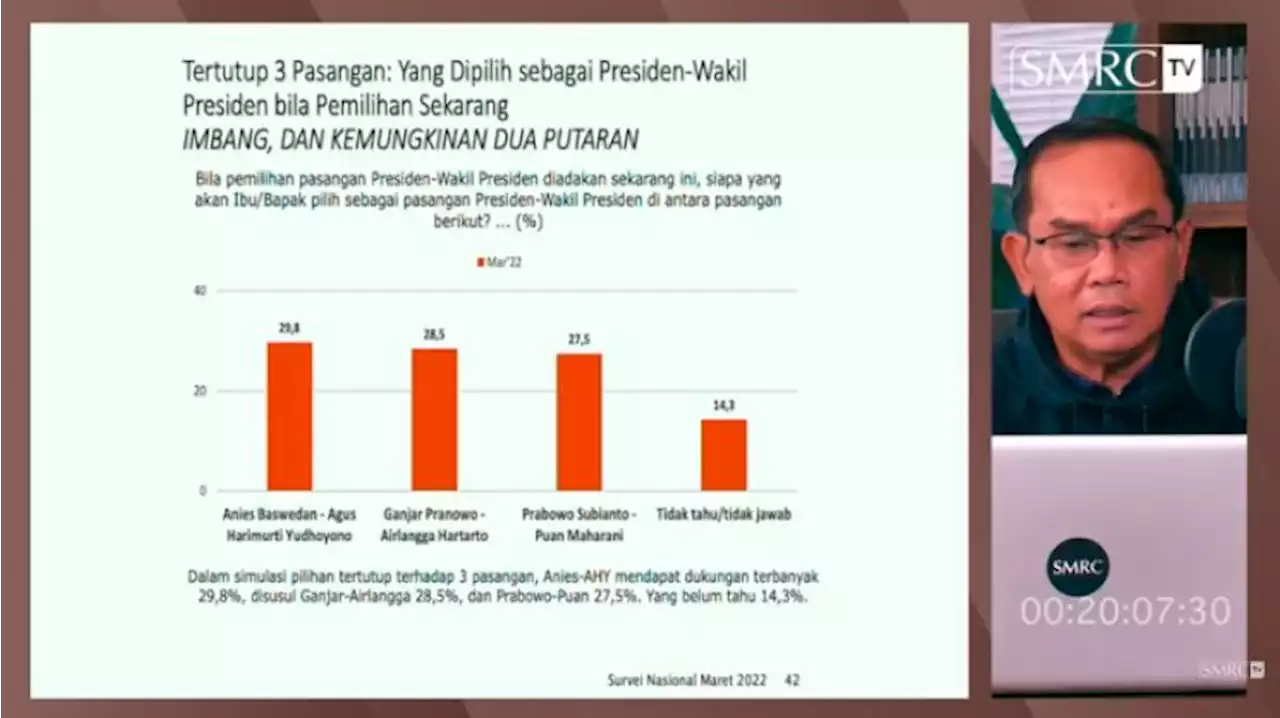 SMRC: Erick, Sandi, dan AHY Unggul dalam Bursa Cawapres |Republika Online