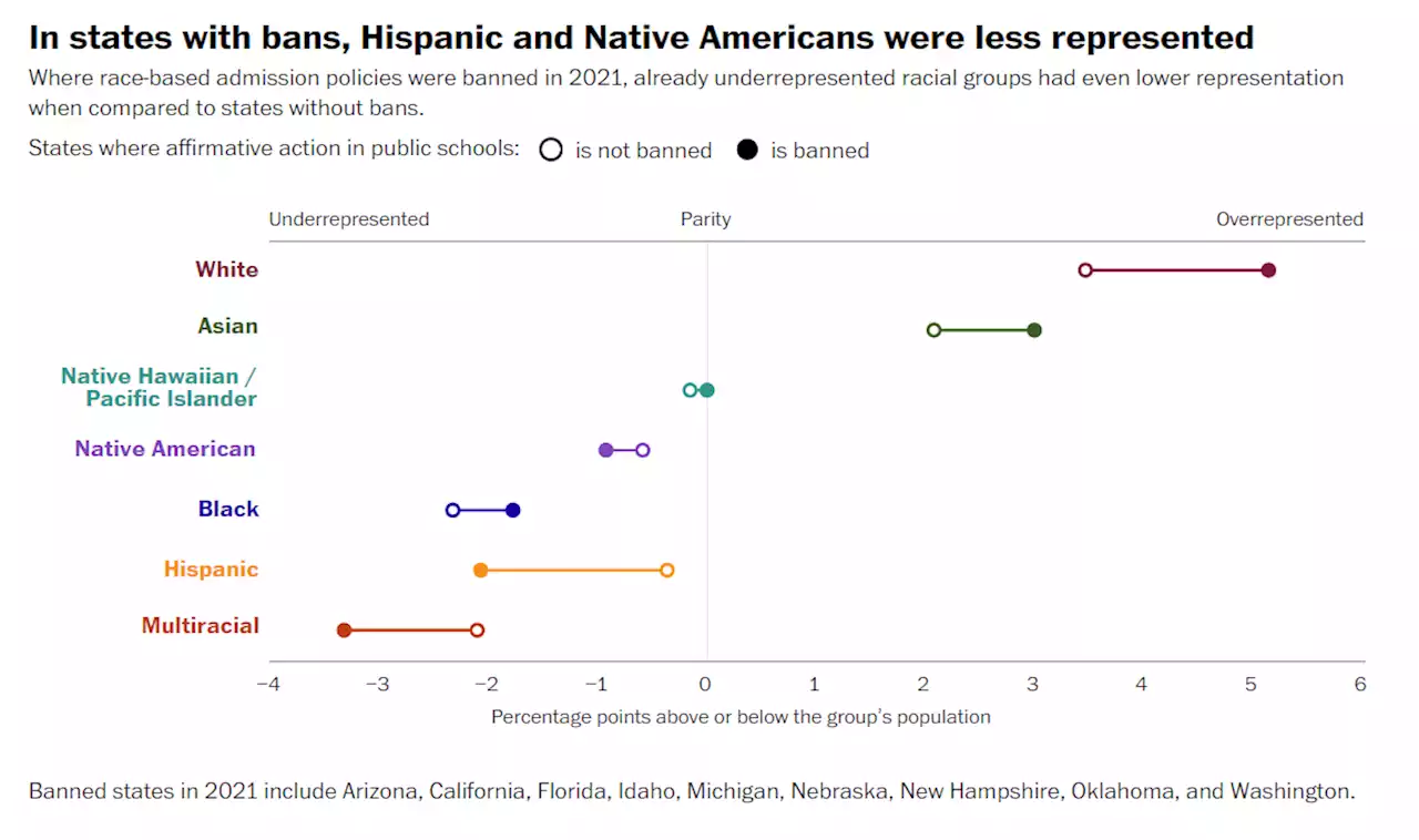 State affirmative action bans helped White, Asian students, hurt others