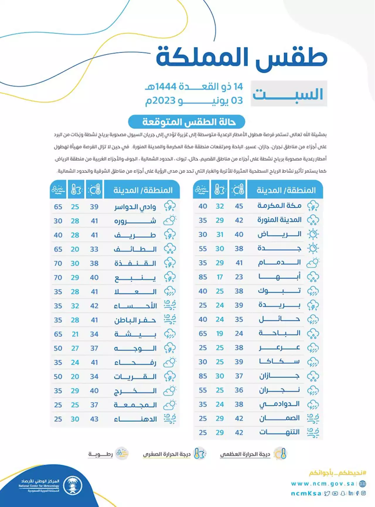 مكة الأعلى حرارة بالمملكة بـ45 درجة.. وأبها الأدنى