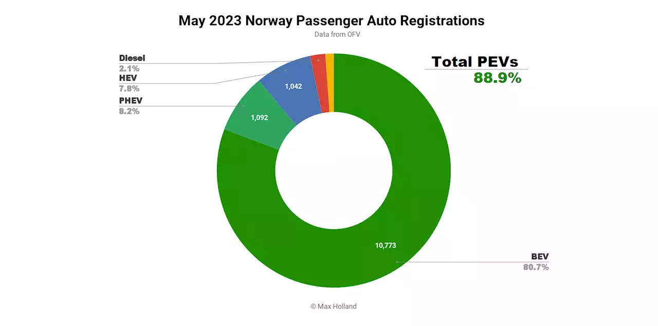 Norway Still Addicted To Tesla - CleanTechnica