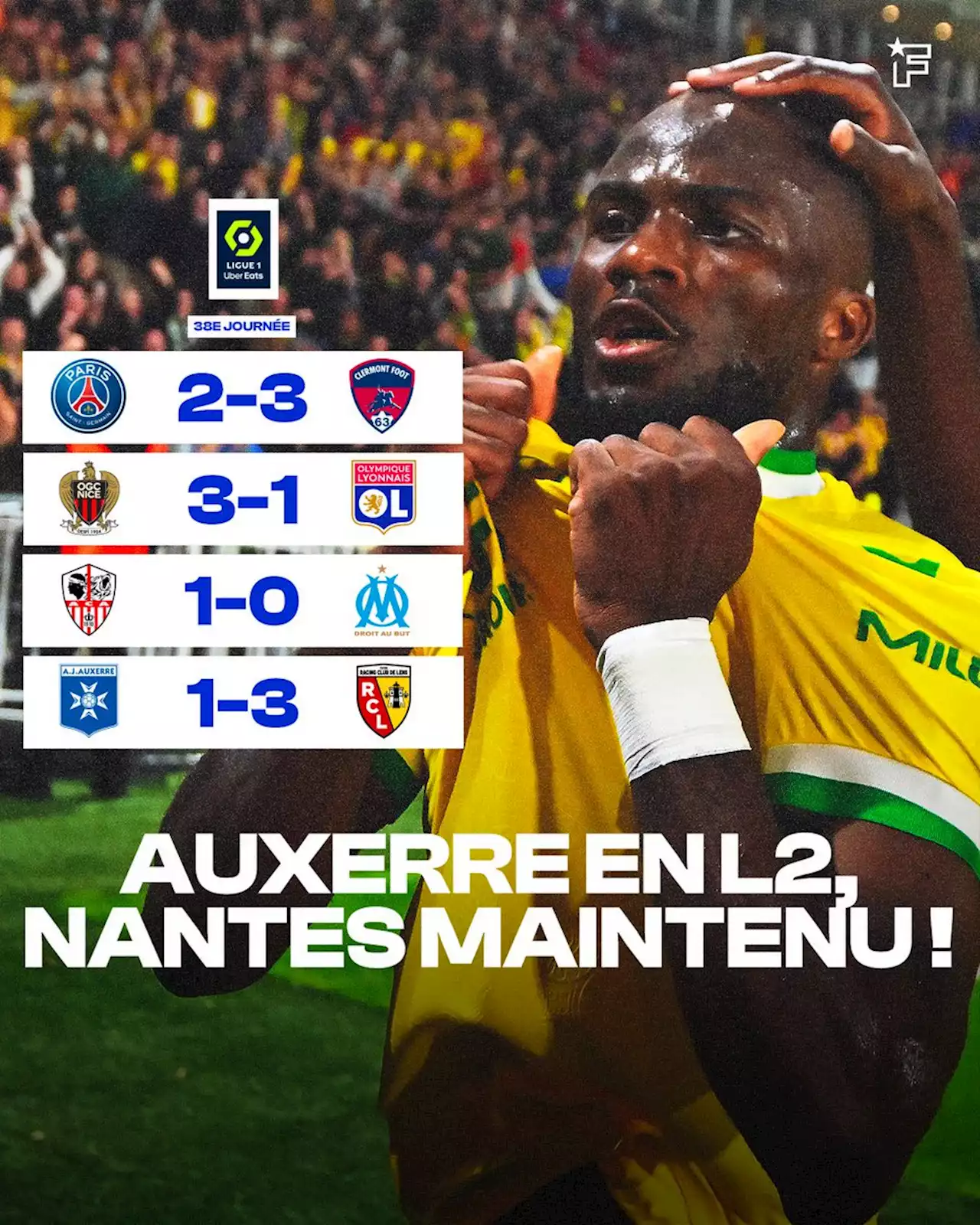 Ligue 1 : Nantes se maintient, Auxerre descend encore, Rennes file en Ligue Europa et Lille en Ligue Europa Conference