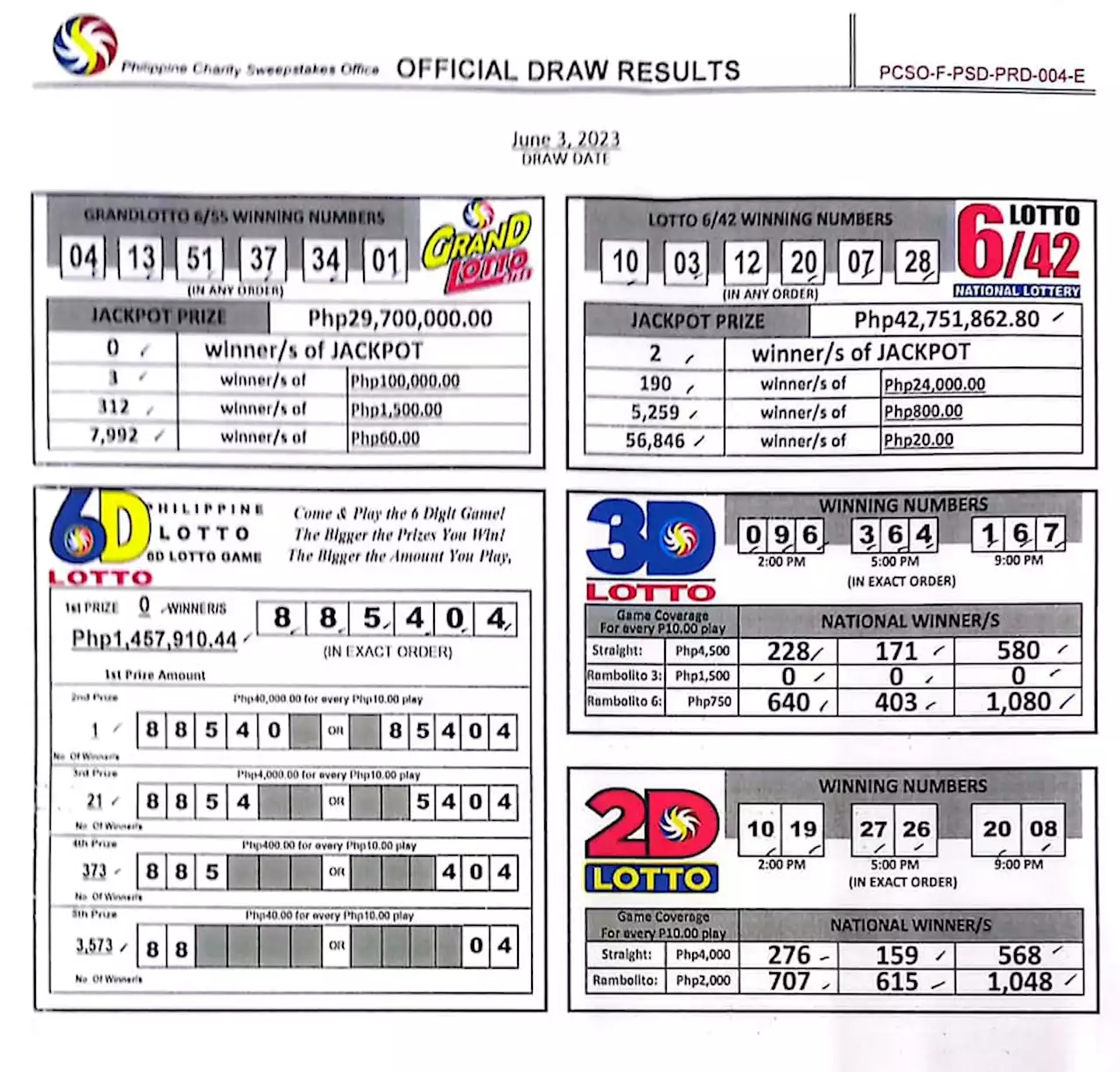 Three days in a row: Two bettors win P42.7- M Lotto 6/42 jackpot