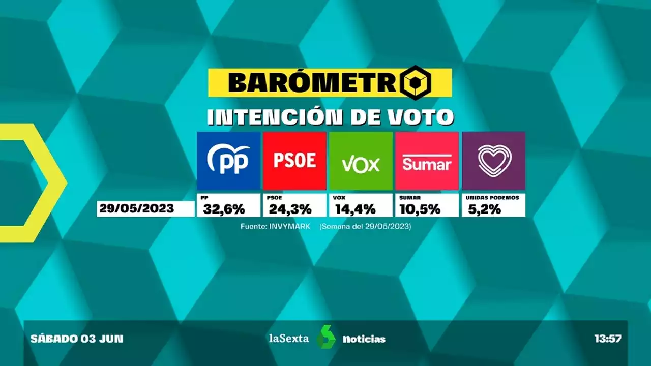 Barómetro laSexta | El PP ganaría las elecciones con el 32,6% de los votos