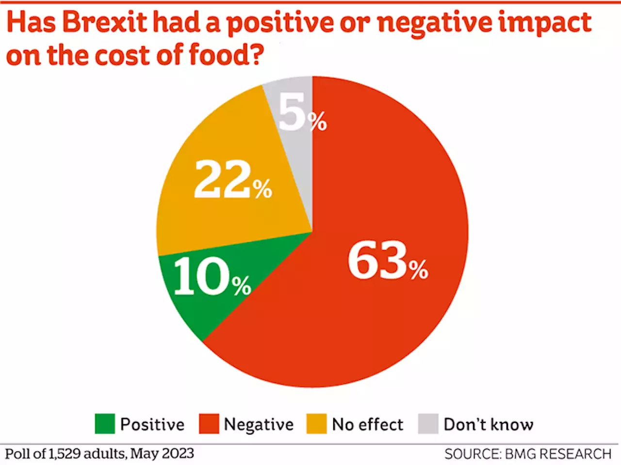 Brexit regrets growing as more voters mention harm to economy, NHS and services, poll shows