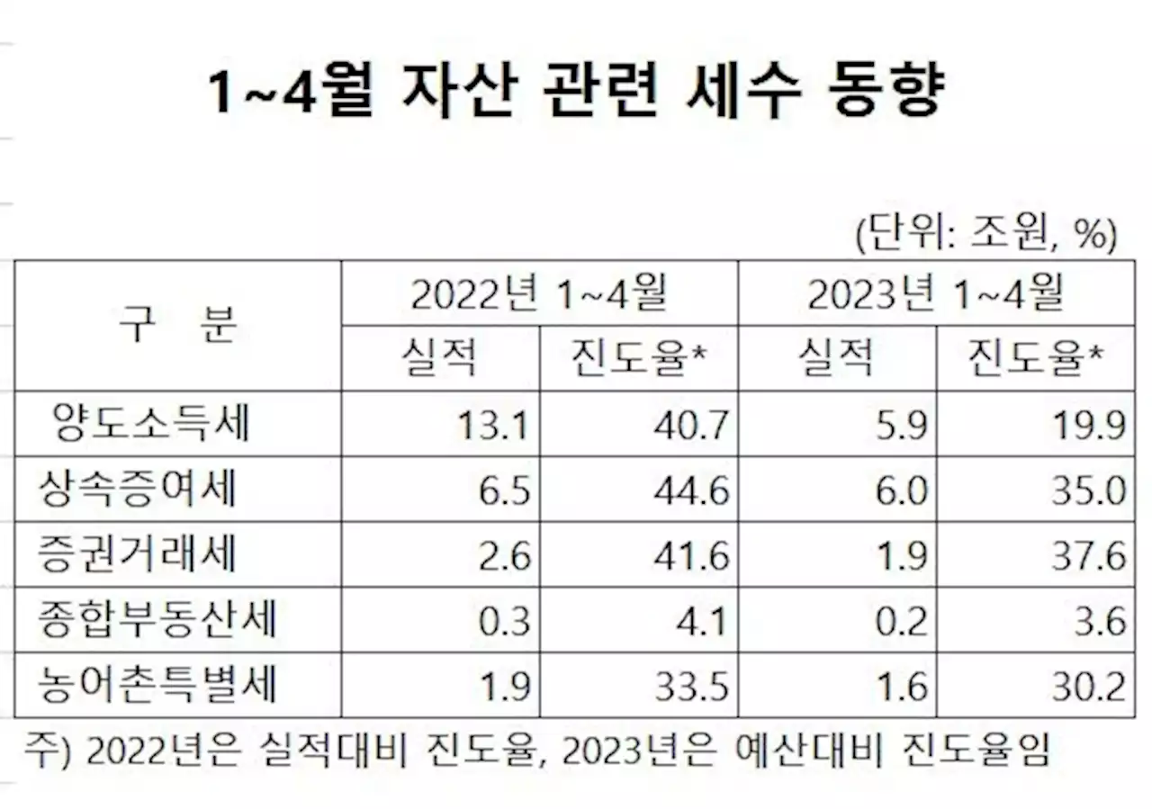 부동산 등 자산세 9조원 급감…법인세 이어 양도세 펑크 | 연합뉴스