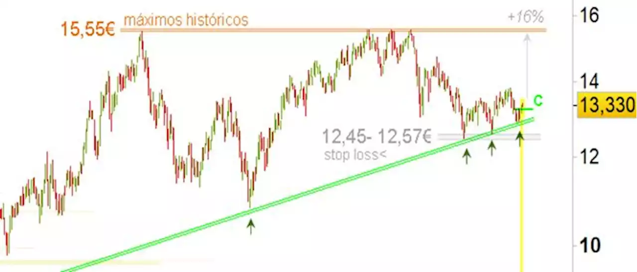 Repsol: Señal de compra a corto plazo