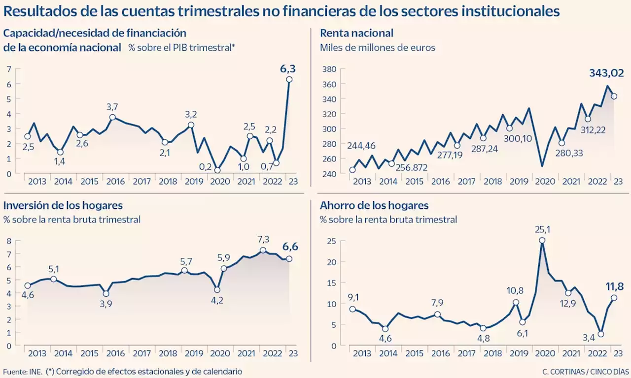 El ahorro de las familias fija máximos desde 2021, con un 11,8% de su renta disponible en términos ajustados