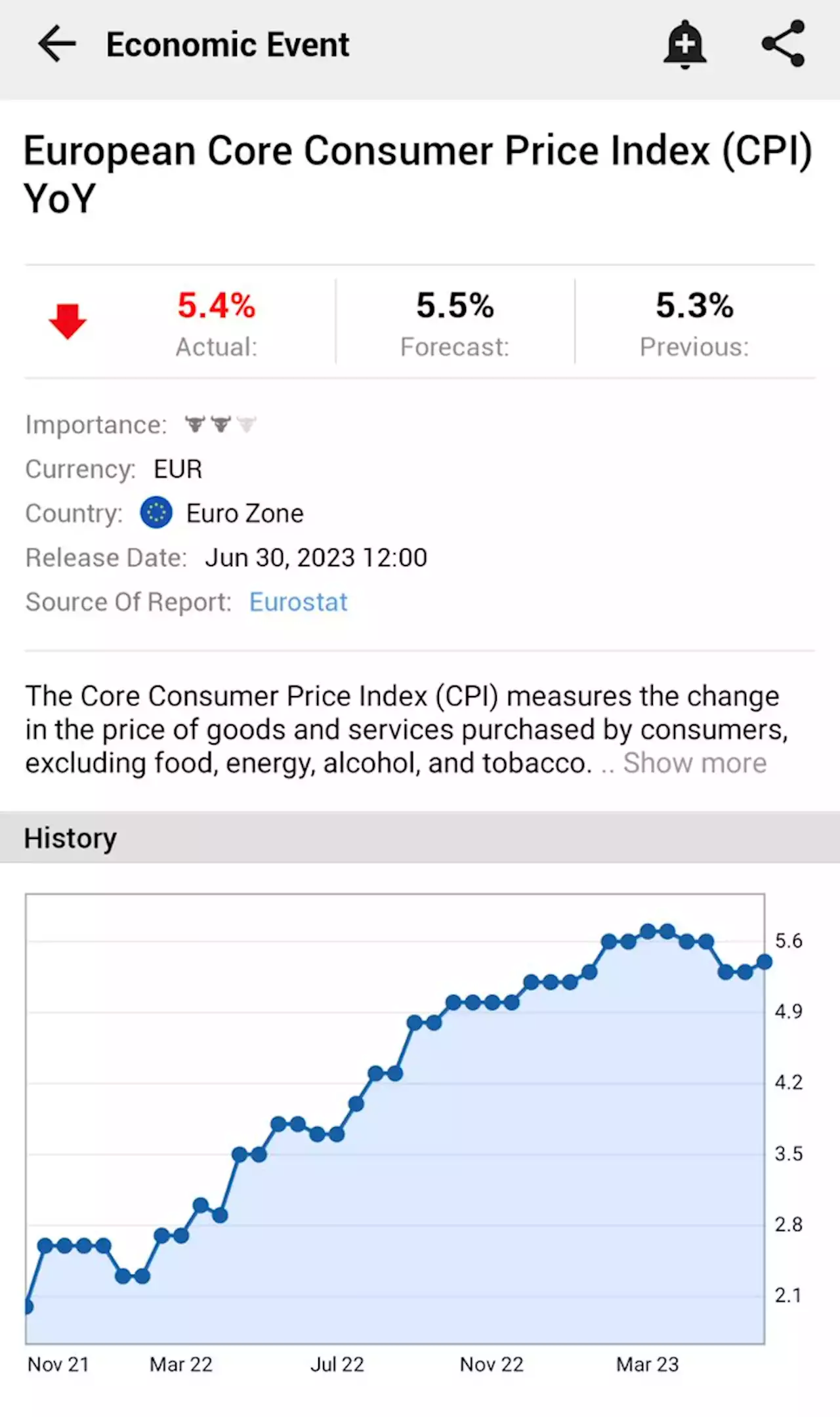 European Core Consumer Price Index (CPI) YoY