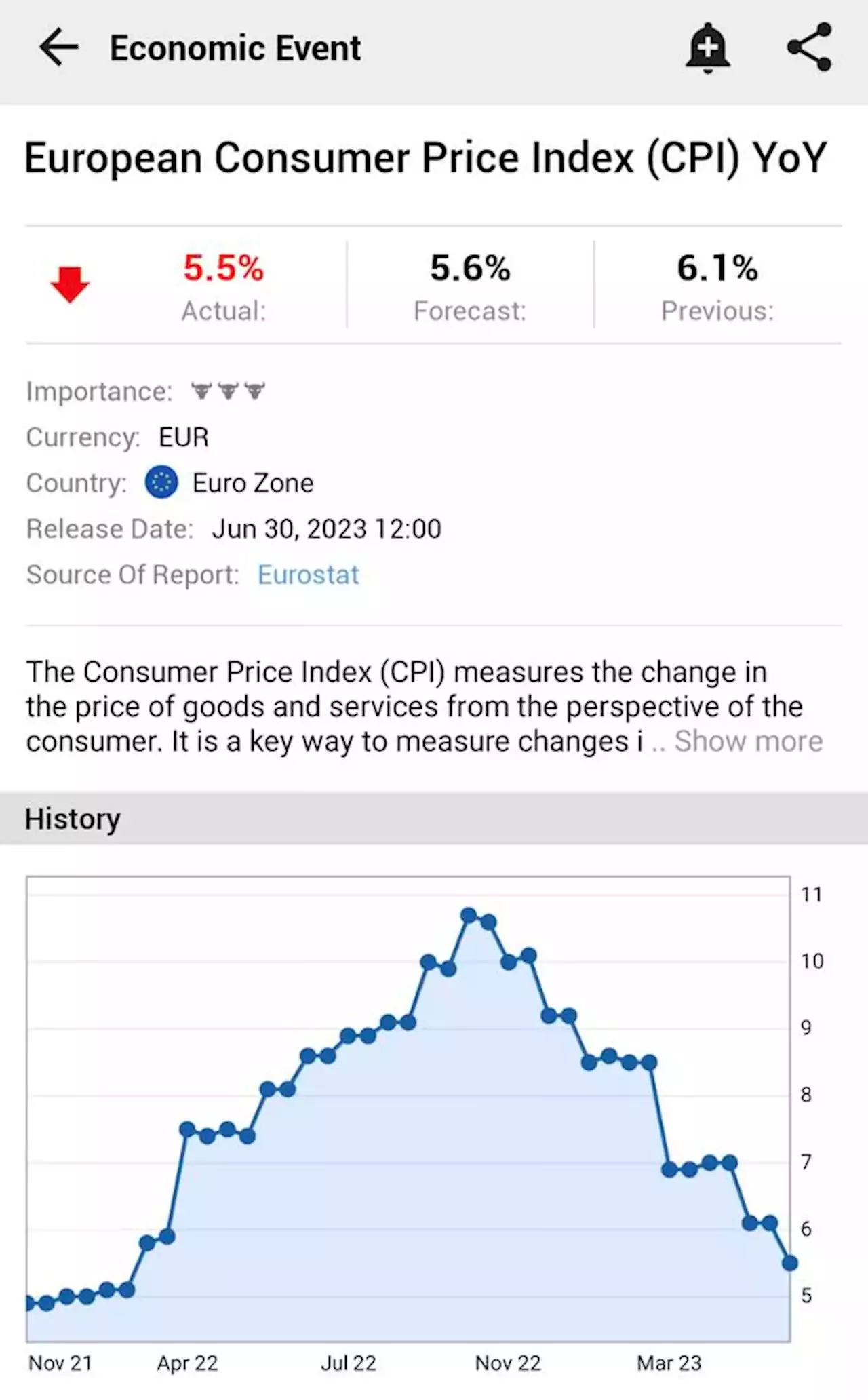 European Consumer Price Index (CPI) YoY