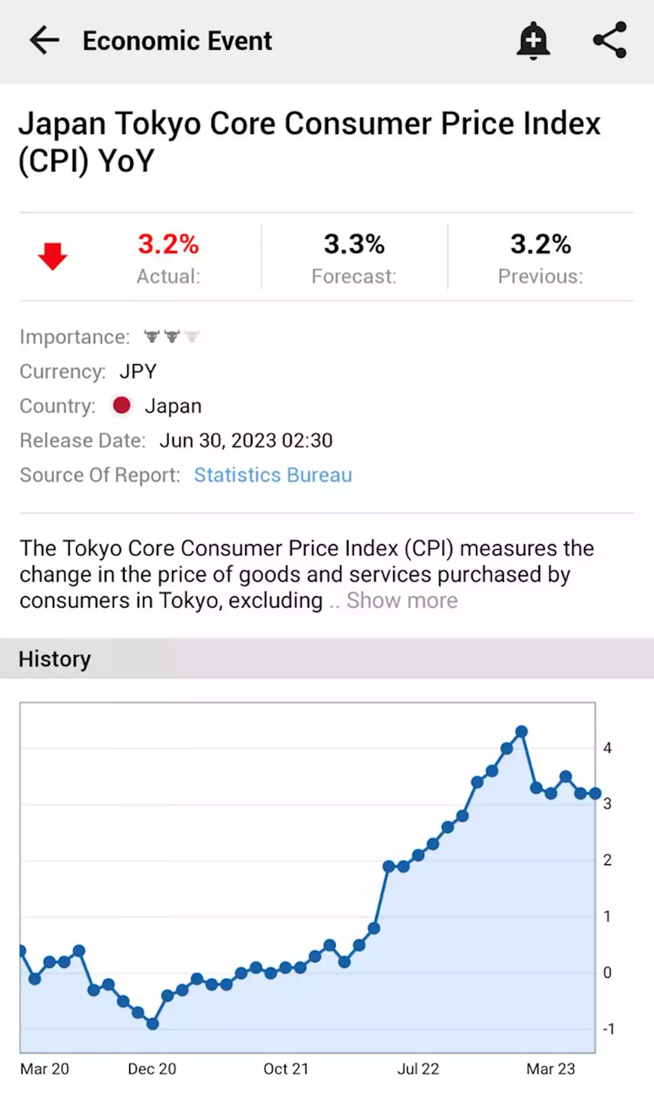 Japan Tokyo Core Consumer Price Index (CPI) YoY