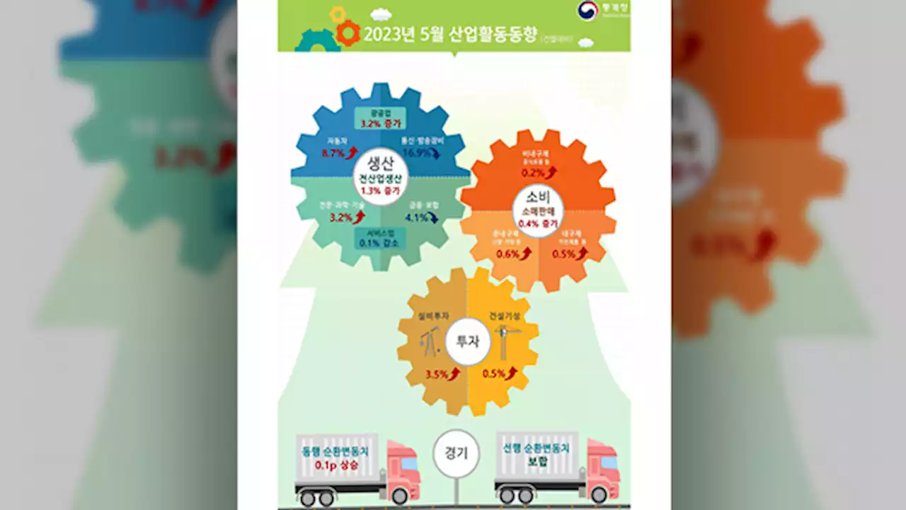 5월 생산·소비·투자 모두 ↑…제조업 생산 3.2% ↑