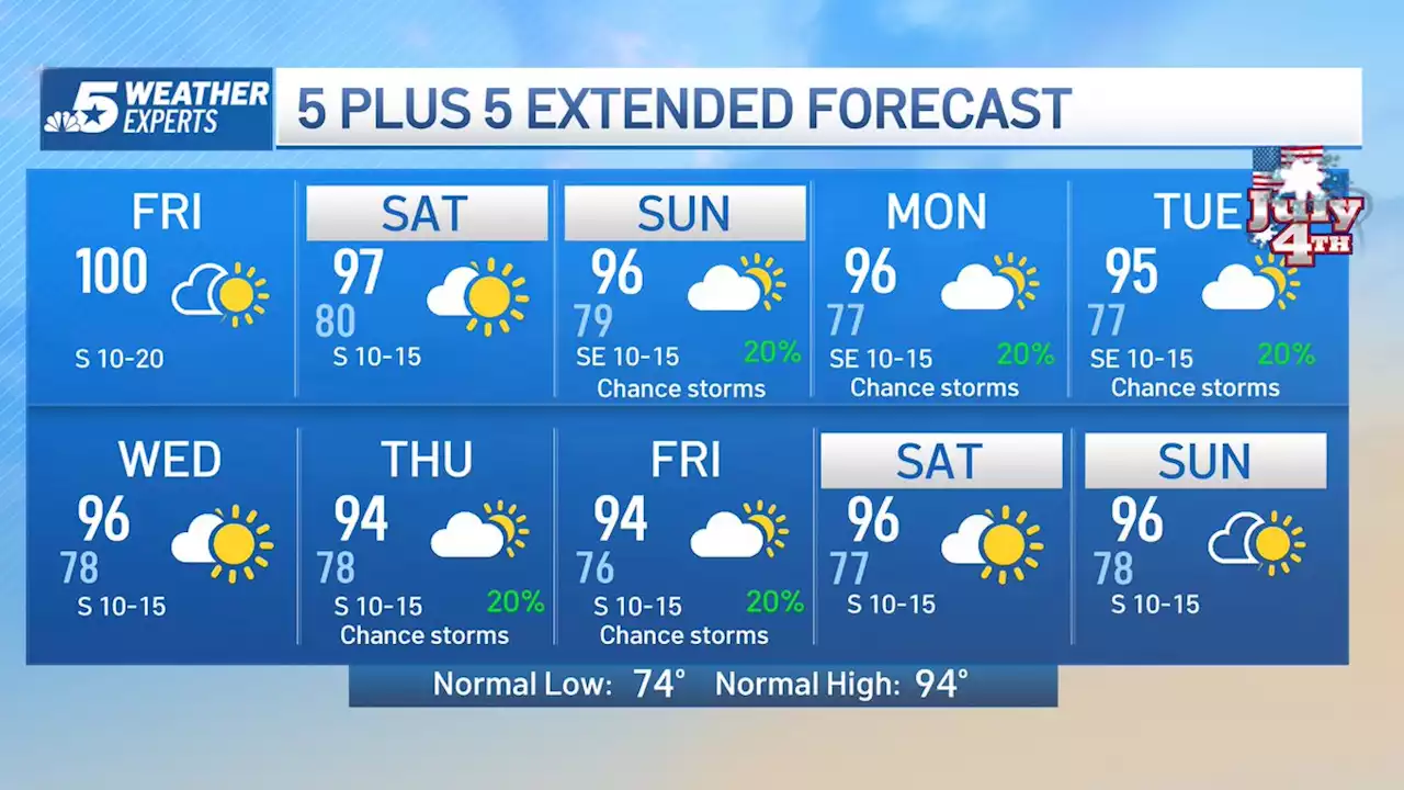 NBC 5 Forecast: Weekend heat will not be as intense